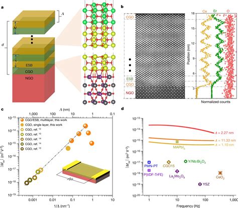 Atomically engineered interfaces improve electrostriction in an oxide ...