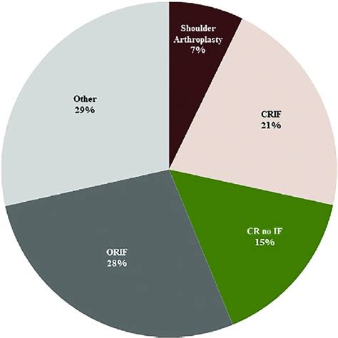 Relative Distribution Of Surgical Treatment Of Phf Phf Proximal