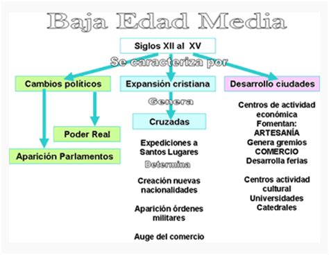 Clases De Ciencias Sociales Esquemas De La Baja Edad Media