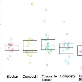 Overall crops yield compared to the control (100%) for each of the five ...