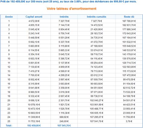 Comment calculer les intérêts d un prêt immobilier