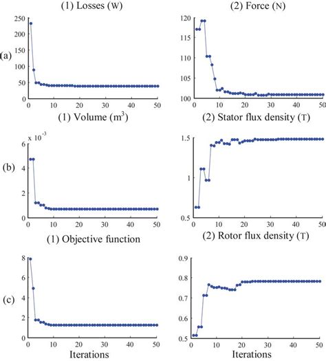 Optimal Design Of Slotless Tubular Linear Brushless Pm Machines Using