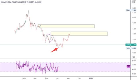 Stock Fund Price And Chart Hkex Tradingview