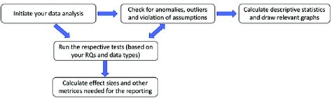 1 Typical Process For Determining And Conducting Data Analysis In Download Scientific Diagram