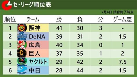 【セ・リーグ順位表】首位阪神が3位広島に敗戦 上位3チームが25ゲーム差の混戦（2023年7月5日掲載）｜日テレnews Nnn