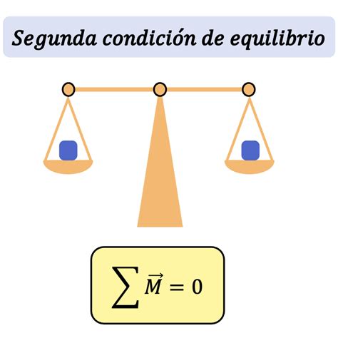 Segunda condición de equilibrio