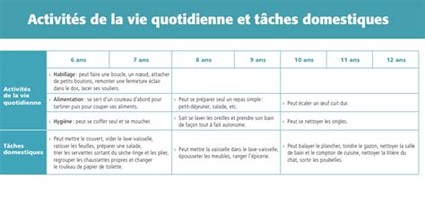 PDF gratuit Tableau de développement de l enfant au quotidien de 6 à