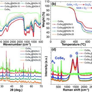 A Ftir Spectra And B Tga Curves C Xrd Spectra D Raman Spectra Of