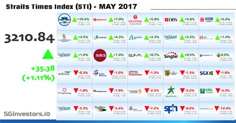 Performance Of Straits Times Index Sti Constituents In May 2017 Sg