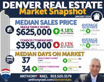 Understanding Denver Colorado Real Estate Market Statistics Dmar