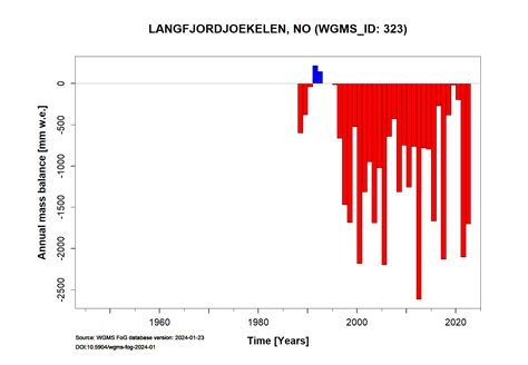 Langfjordjoekelen Scandinavia World Glacier Monitoring Service