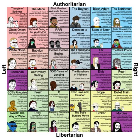 6x6 Political Compass Of Every New Movie I Saw In 2022 Ranked R