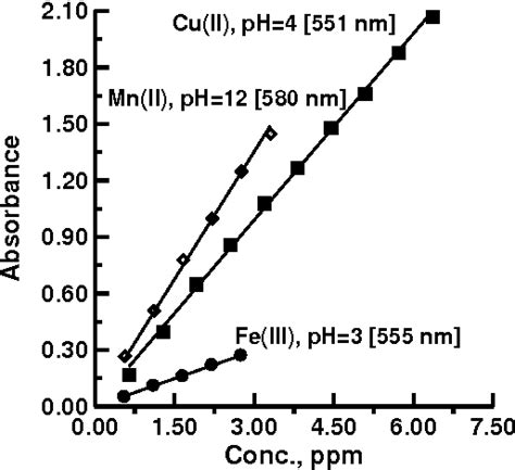 Figure From Rapid And Simple Spectrophotometric Determination Of Mn