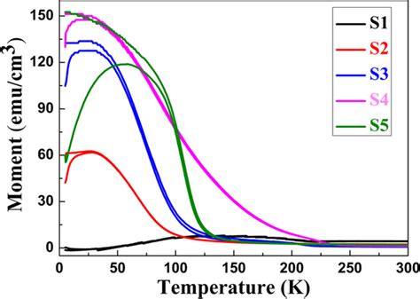 The Temperature Dependent Zfc And Fc Magnetizations Measured Under An Download Scientific