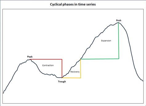 Peaks And Troughs Chart