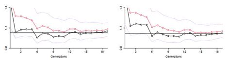 Mathematical Modeling In Semelparous Biological Species Through Two Sex Branching Processes