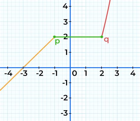 Piecewise Function Graph Domain Range Examples