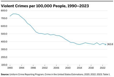 FBI Data Confirms Drop in Most Crimes in 2023, Especially Murders ...