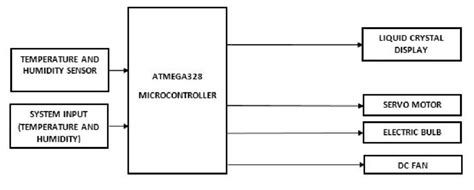 Block Diagram For The Temperature Humidity Control System Download Scientific Diagram