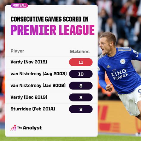 Premier League Goals Per