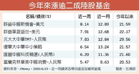 北上資金撐腰 陸股後市點火 理財 工商時報