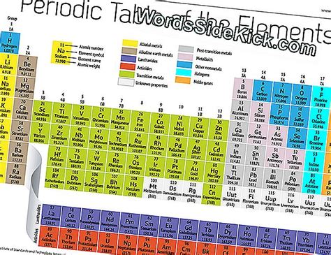 Periodiek Systeem Der Elementen 2024 Planeet Aarde