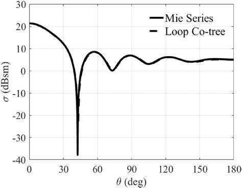 Bistatic Rcs For A Pec Sphere Of Radius 1λ Download Scientific Diagram