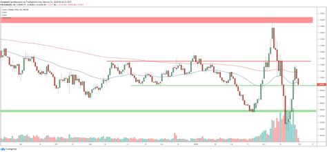 Euro Poni Ej Psychologicznego Poziomu Credit Agricole Wieszczy