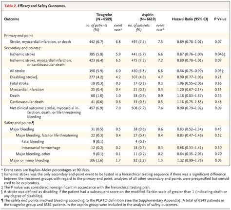 Ticagrelor Versus Aspirin In Acute Stroke Or Transient Ischemic Attack