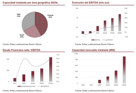 Recomendaciones Mercado Continuo La cotización actual de Soltec