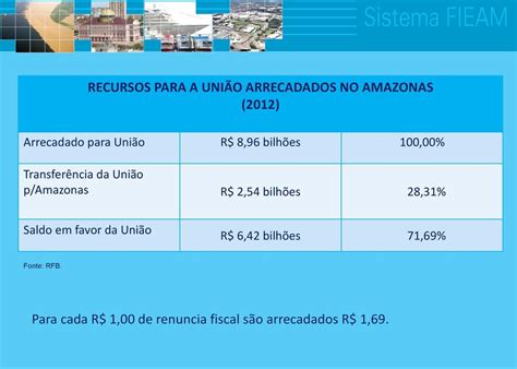 Sistema Fieam A Import Ncia Do Modelo De Desenvolvimento Zfm Para A