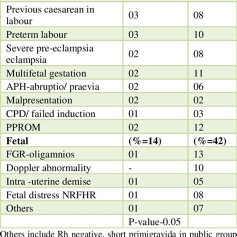 Maternal And Fetal Reasons For Referral In Public And Private Obstetric