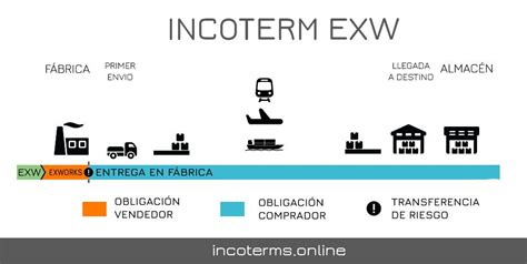 Incoterm Exworks Obligaciones Y Responsabilidad 2021