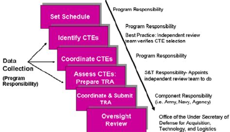 Technology Readiness Assessment Process Download Scientific Diagram