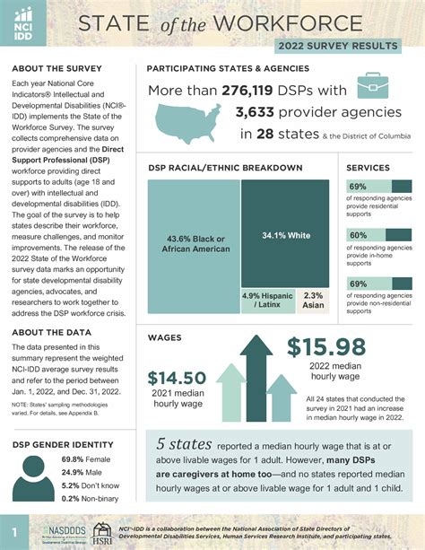 2022 NCI IDD State Of The Workforce Survey Report Infographic Wyoming