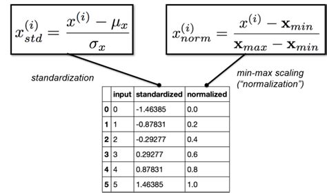 Feature Scaling In Machine Learning Python Examples