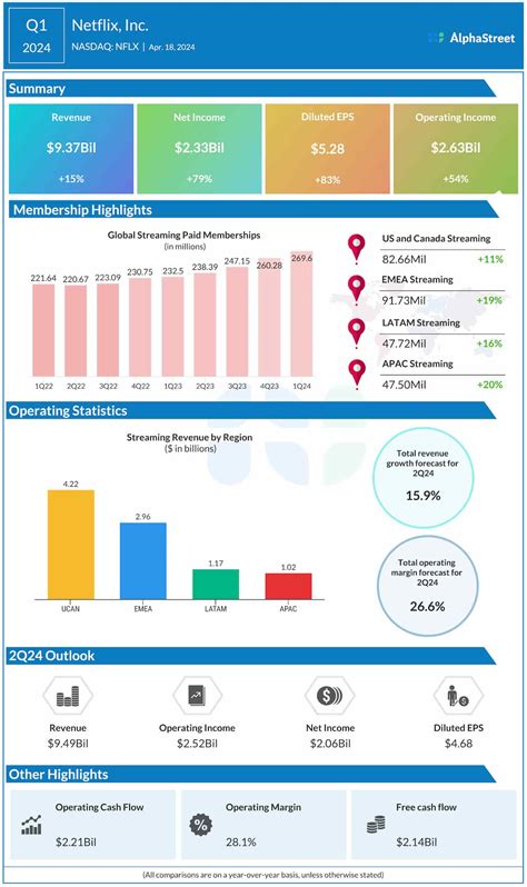 What to look for when Netflix (NFLX) reports its Q2 2024 earnings