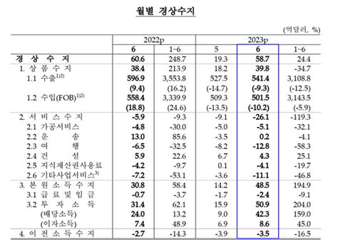 경상수지 두 달 연속 불황형 흑자수출보다 수입 더 줄어