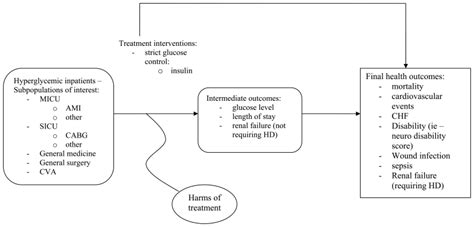 Figure 1 Analytic Framework Management Of Inpatient Hyperglycemia