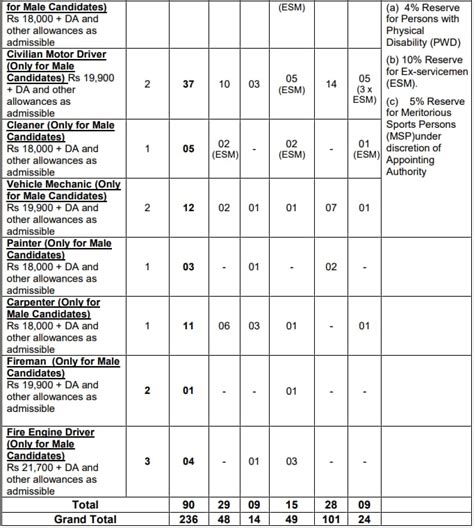 Army ASC Centre South Group C Recruitment 2023 Apply For Cook