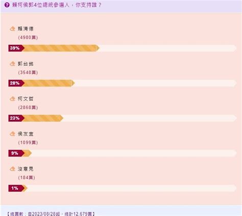 民調／宣布參選後郭支持度28、侯只剩9 鏡週刊 Mirror Media