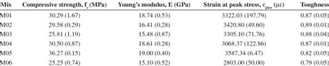 Compressive Properties Of Shcc Mixtures At 28 Days Standard Deviation