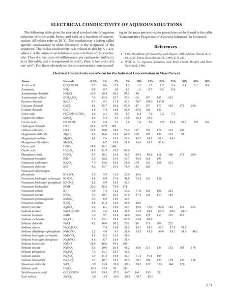 Electrical Conductivity Of Aqueous Solutions