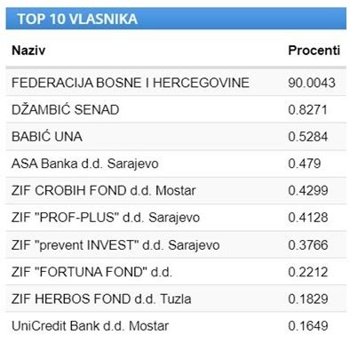 VLASNIK BINGA U NOVOJ AKVIZICIJI Senad Džambić nastavio kupovati