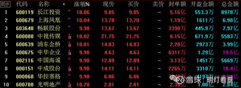 6家5连板，百股跌停，中沪争锋，后市看首板 连续两个周一，都是百股跌停。从 深中华 断板之后， 哈森股份 从7连板到跌停3连板。今天 特发信息