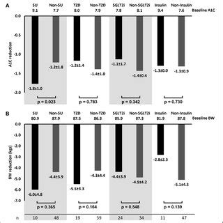 A Changes In Serum Hba C Level From Baseline To The Last Follow Up