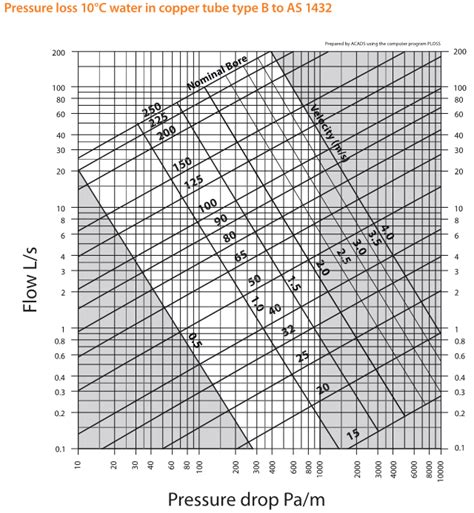 Pipe Line Sizing Water Vs Gas Vs Vacuum Hvacr Engineering Eng Tips