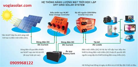 Sơ đồ Cấu Tạo Và Nguyên Lý Hoạt động Của Hệ Thống điện Năng Lượng Mặt