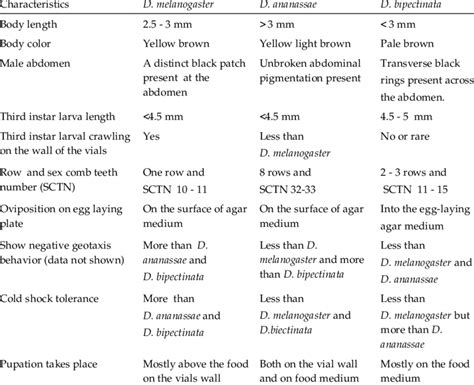 Distinguishing Characteristics Of D Melanogaster D Ananassae And D