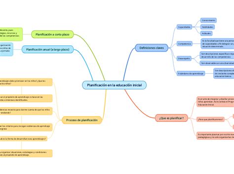 Planificaci N En La Educaci N Inicial Mind Map